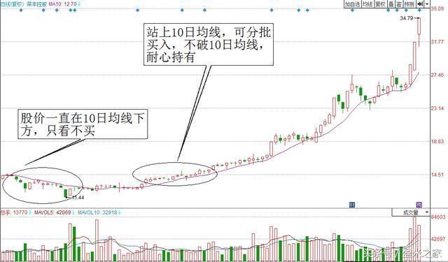 不下上万次反复验证，一旦出现以下3种信号，暗示股价即将要飙升