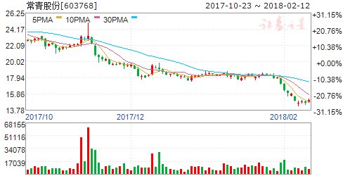 业绩下降、解禁在即--常青股份上市不到一年即破发