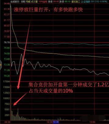 一位血亏老股民悟出分时图选股精髓，从亏损到盈利只花了三个月!