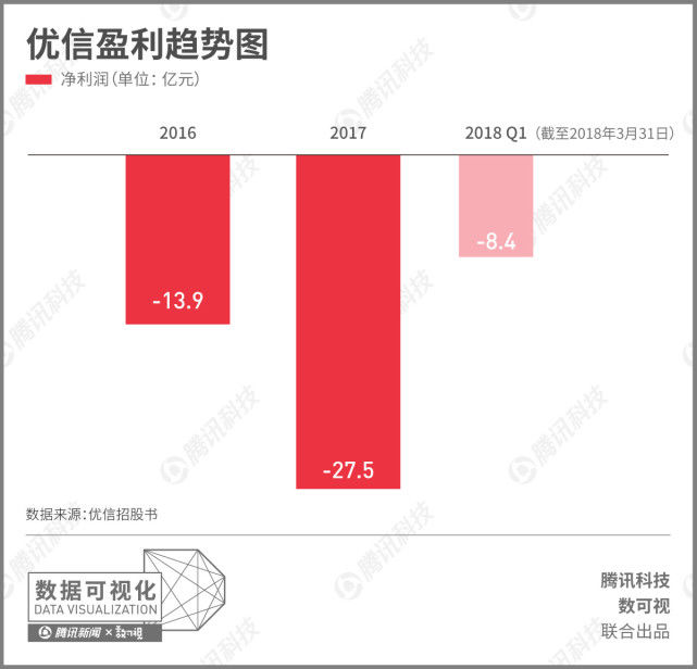 优信2017年总营收19.51亿元 同比增长136.7%