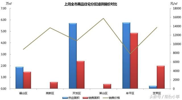 烟台房价10129元破万!哪里涨幅最大?