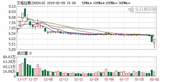 艾格拉斯半年利润过亿成本仅292万