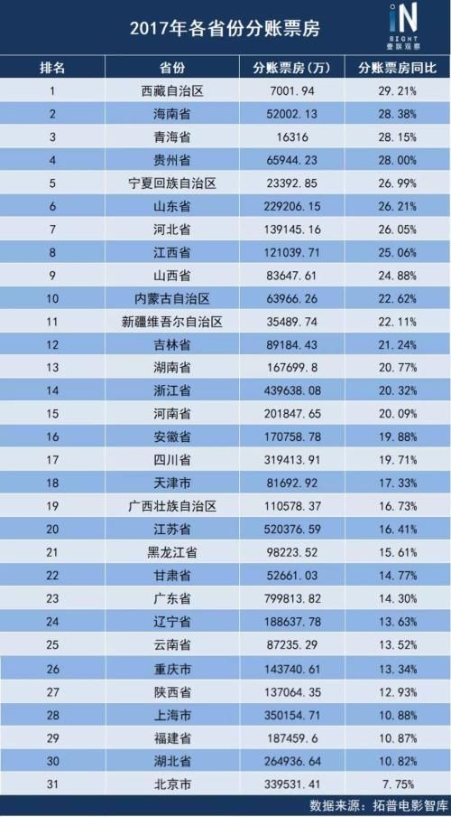 北京已掉队 谁是过去两年票房增长最快的省份?