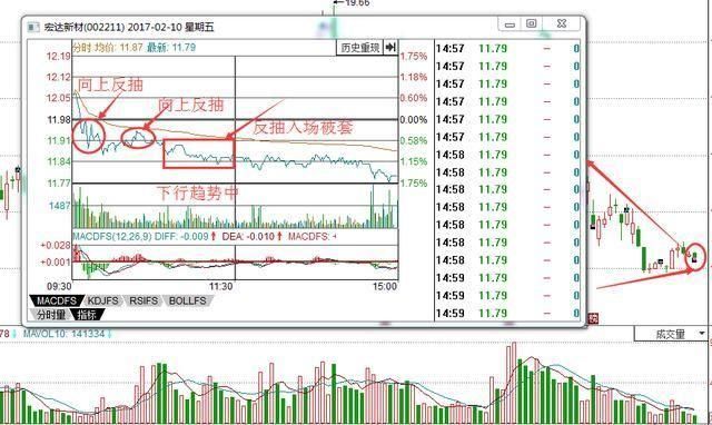 股市八字箴言：分时下跌均线上涨买，分时上涨均线横盘卖