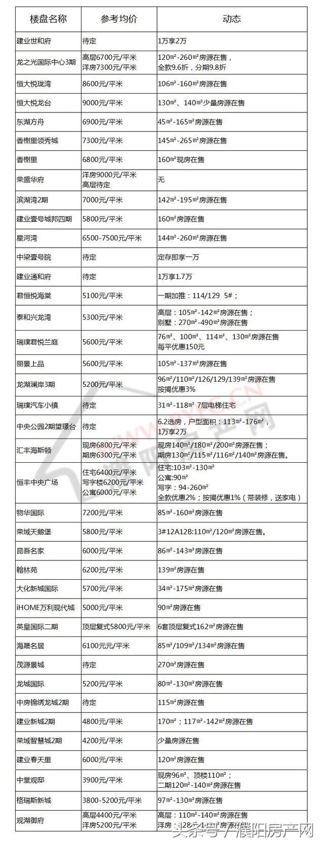 濮阳6月在售、待售房源汇总，全在这里了！