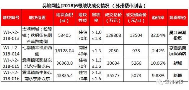 土拍！震泽楼面价创新高，吴江城南楼面价达13504元\/平！