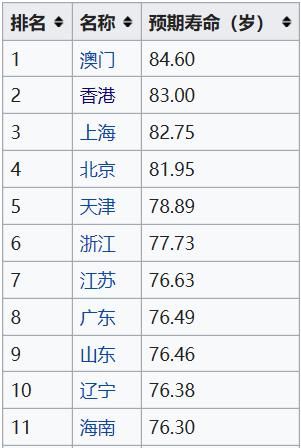 从各省人均寿命排名,来寻找理想的居住地