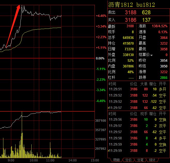 沥青大涨逾4%触涨停 苹果再走高涨逾2%