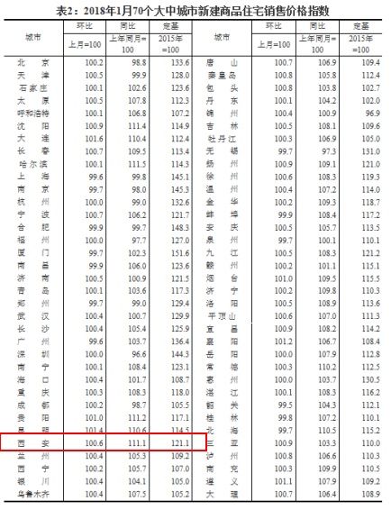 2018年1月70城房价出炉 西安连续24月\＂飘红\＂ 出手的时机到了