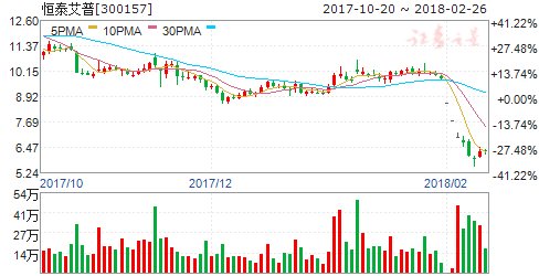 恒泰艾普2017年度亏损4.2亿元