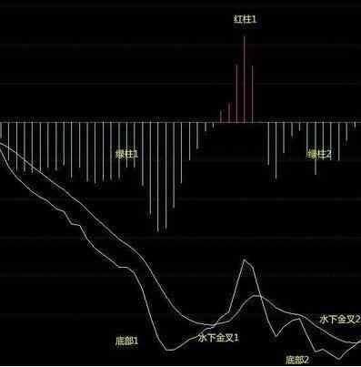 操盘手的肺腑之言:利用MACD判断股票的买卖点，从不失手!