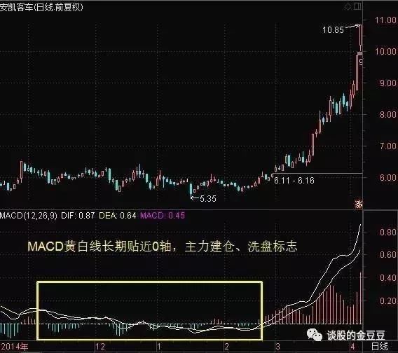 中国股市极少人知道的MACD指标的买卖点技巧，看懂离高手不远了！