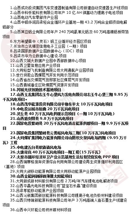 2018年山西省省级重点工程项目名单:共36个重点能源项目