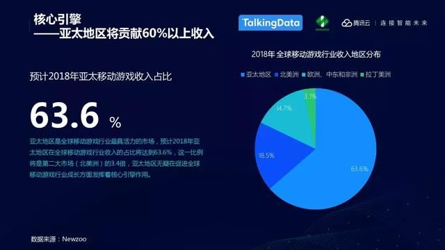 TalkingData：中国移动游戏行业趋势，游戏回归以玩家为本