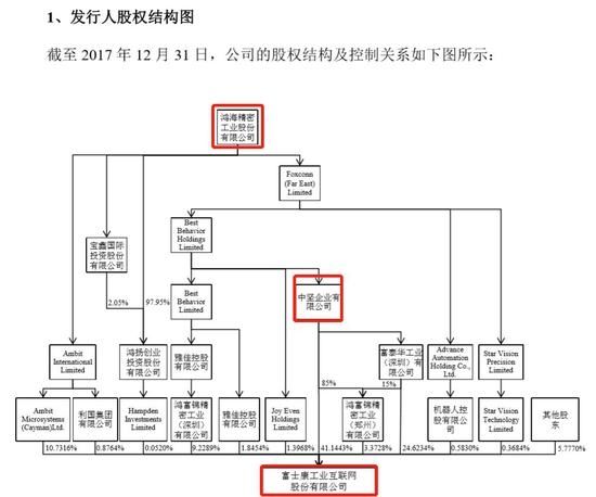 富士康A股IPO硬伤:成立未满3年 无实控人 负债1204亿