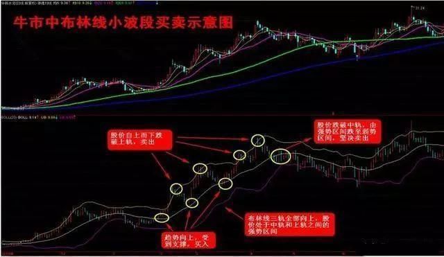 老股民常用布林线指标断定买卖点，一旦学会，不会再被庄家忽悠！