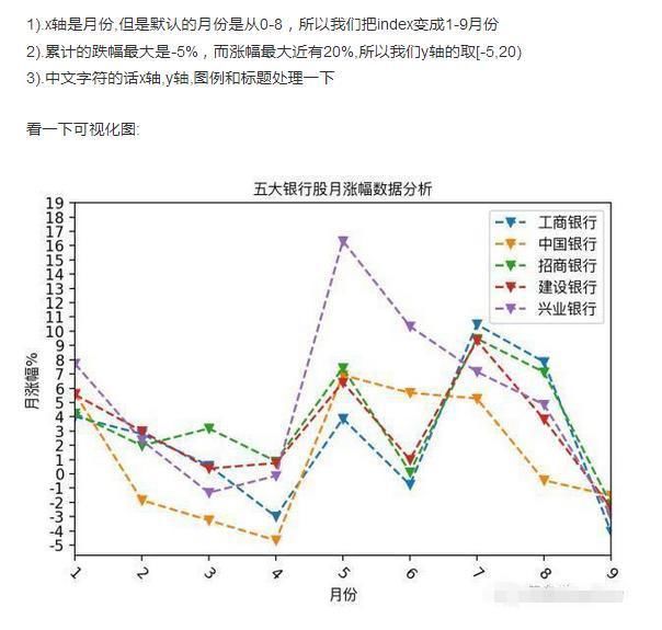 神级程序员用Python爬取了9个月银行股数据!请勿用于非法用途!