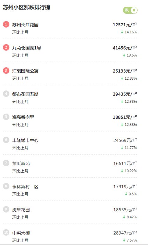 最新!苏州楼市2018年2月房价地图出炉!