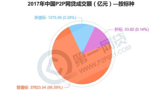 2017年全国P2P网贷成交额情况分析：同比增长38.87%