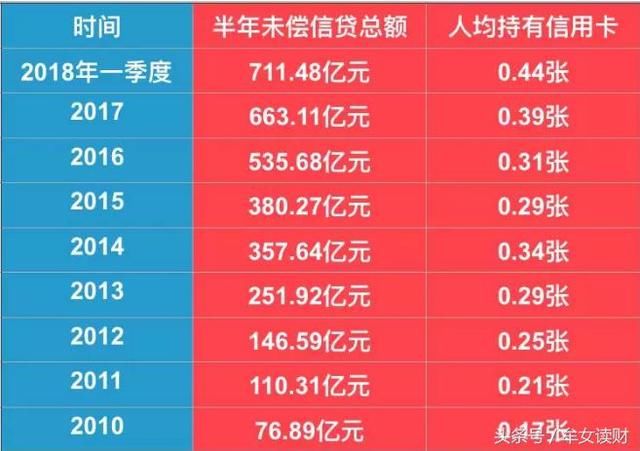 地雷炸响以卡养卡恶性循环 央行公布信用卡逾期未偿总额超711亿