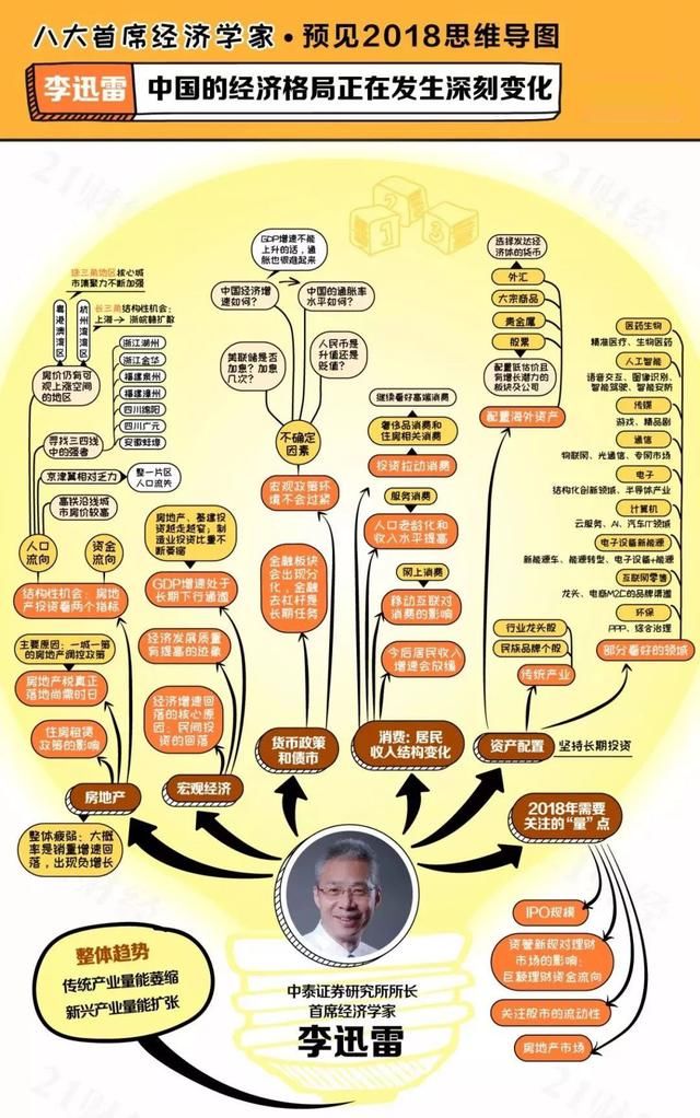 美国AMP安普国际八位首席经济学家透视2018，这组思维导图要看！