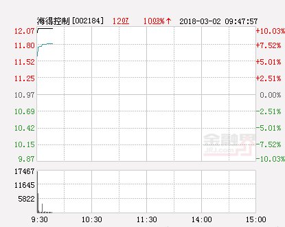 快讯：海得控制涨停 报于12.07元