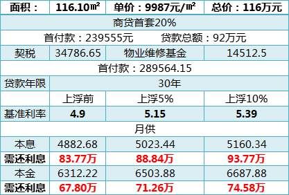 证实!长春多家银行房贷利率确认上浮