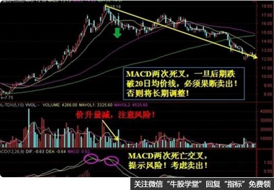 怎么看MACD指标死叉？MACD指标死叉有什么操作原理及建议？