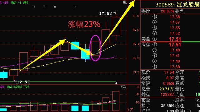 中国芯片第一龙头横盘达3年，主力斥78亿巨资增持，本月有望飙涨