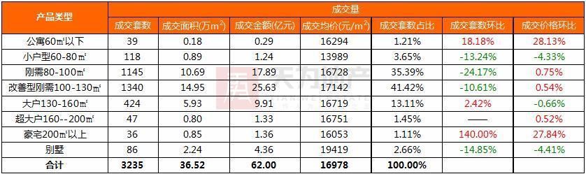 楼市从严环境下 东莞住宅成交继续下行