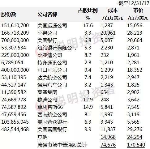 看一封少一封！巴菲特2018致股东信你需要知道这10大要点