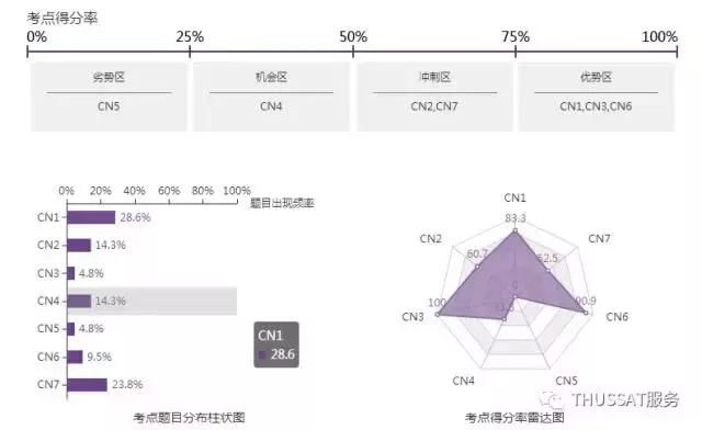 清华THUSSAT诊断性测试中学\/学生成绩报告发