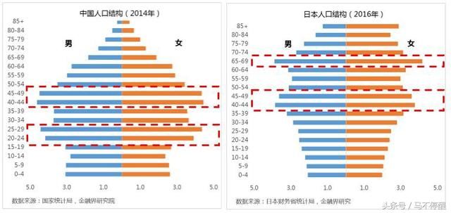 从人口年龄结构图，来分析中美日三国的经济未来