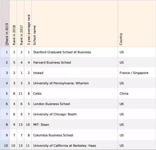 2019经济排行榜_2019金融时报FT全球MBA排名公布,杜伦大涨 曼大暴跌