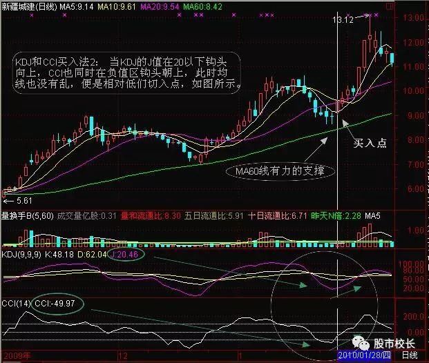 KDJ和CCI结合选股技巧学会抓强势股，十字星都比不上的选股技巧！