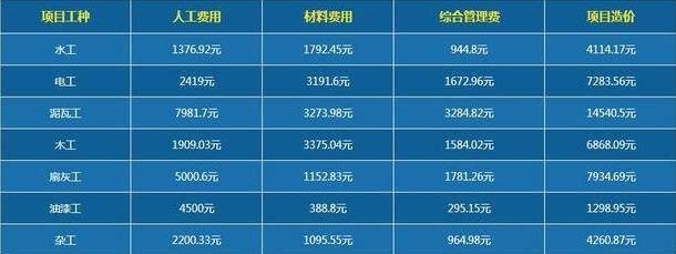 2018年最新人工费+材料费报价被曝!8000万业主狂转收藏