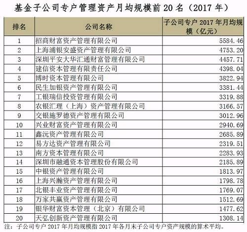 53万亿资产谁最牛！公募、子公司、券商去年底排名来了