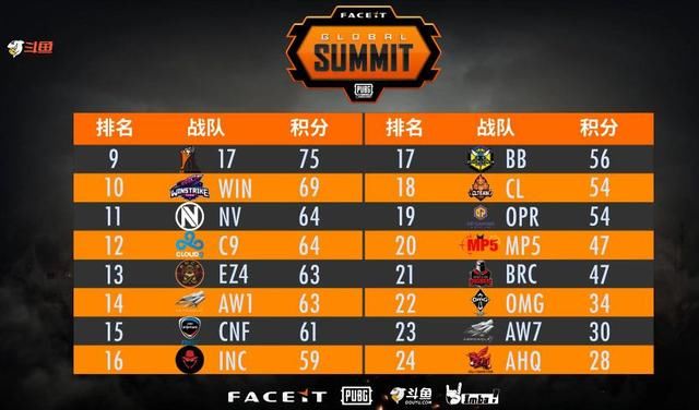 绝地求生FGS淘汰赛:17强势发挥晋级总决赛!O