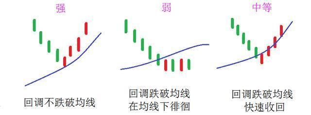 股票什么时候买入，严格执行均线选股法足以，此文讲得一清二楚！