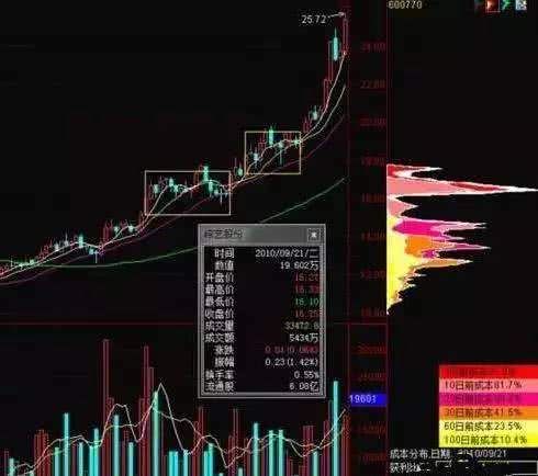 庄家怎样洗盘骗到散户卖出股票的?炒股高手常用的“跟庄技巧”，