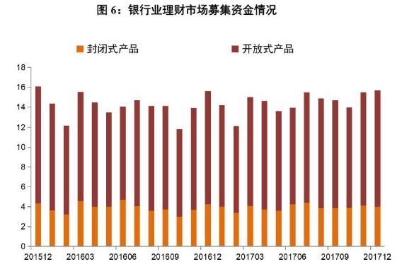 2017年中国银行业理财市场报告:理财产品增速下降