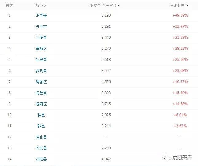 2017年咸阳卖房176.13万，占全陕西的4.5%