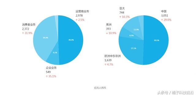 华为发布2017年报,一年赚了6036亿元,是小米的