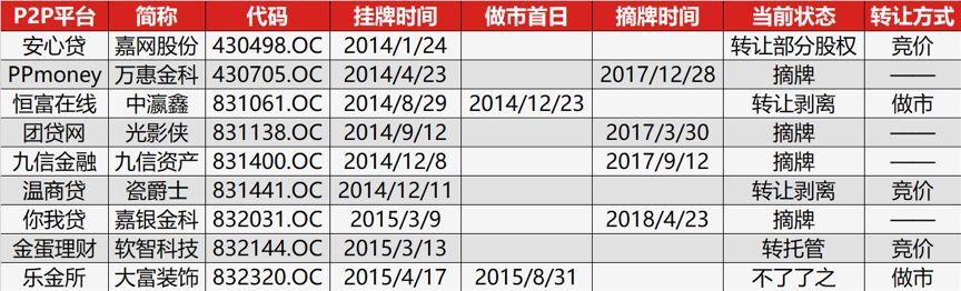 527新政两年:新三板那些P2P公司还好吗?