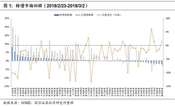 转债周报:关注正股高分红转债的布局机会