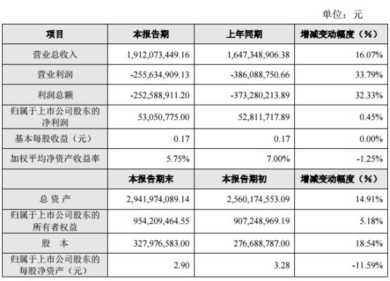 暴风2017年度净利润5350万元，毛利率亏损收窄