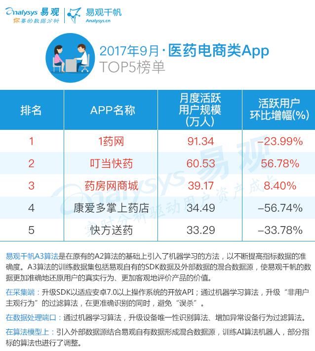 2017最新电商App TOP100排行榜|生鲜布局线