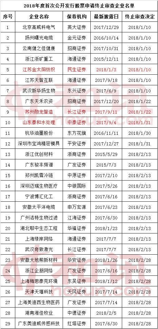 “IPO被否新政”发威 今年来29家企业终止审查