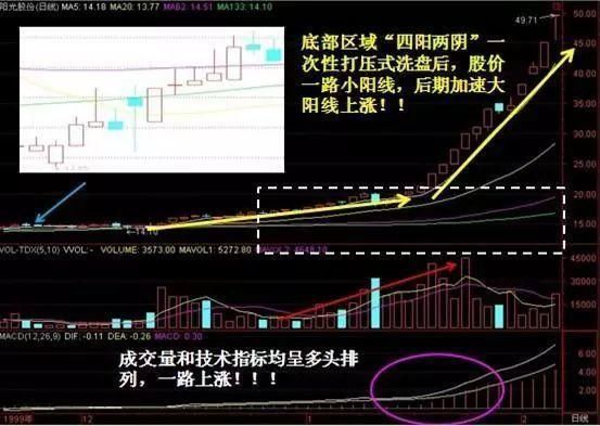 一位良心股民的跟庄战法:号称“不失手”的黄金追涨定律!