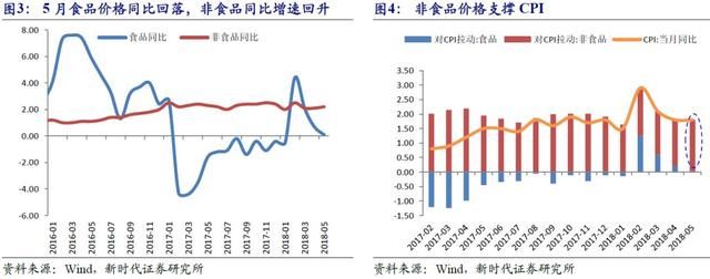 新时代宏观非食品价格上涨冲销食品价格回落影响5月通胀数据点评